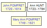 Mini tree diagram