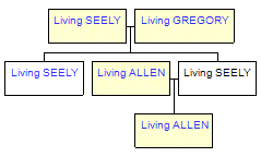 Mini tree diagram