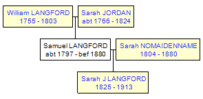 Mini tree diagram