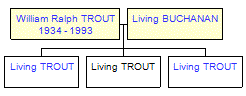 Mini tree diagram