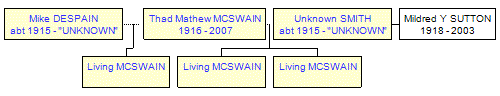 Mini tree diagram