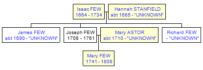 Mini tree diagram