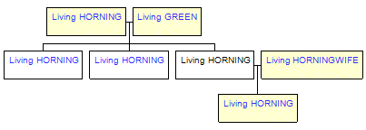 Mini tree diagram