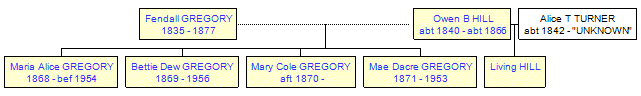 Mini tree diagram