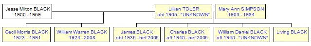 Mini tree diagram