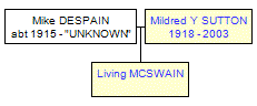 Mini tree diagram