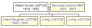 Mini tree diagram