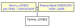 Mini tree diagram