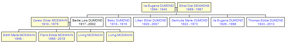 Mini tree diagram