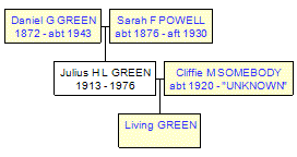 Mini tree diagram