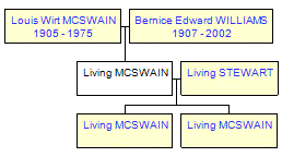 Mini tree diagram