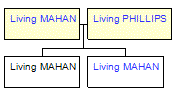 Mini tree diagram