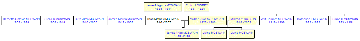 Mini tree diagram