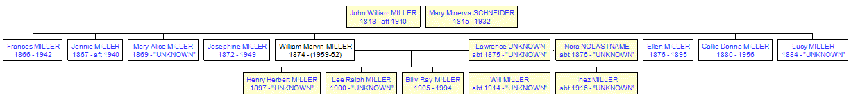 Mini tree diagram