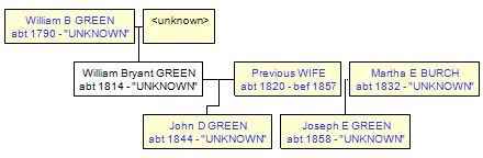 Mini tree diagram