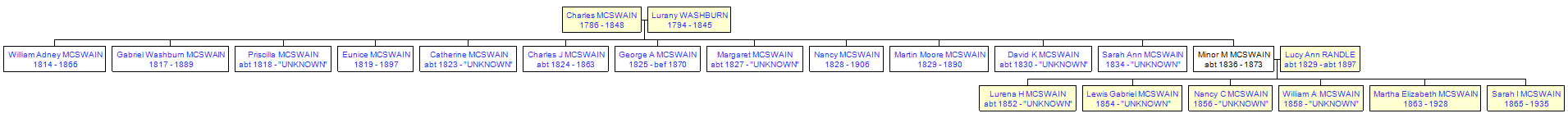 Mini tree diagram