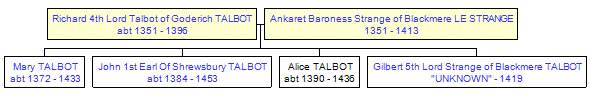 Mini tree diagram