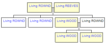 Mini tree diagram