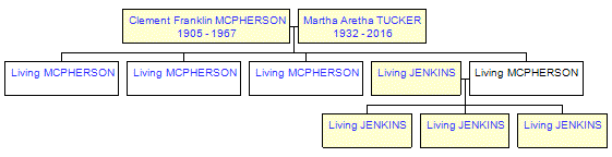 Mini tree diagram