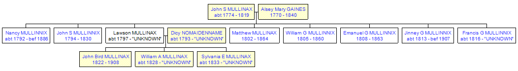 Mini tree diagram