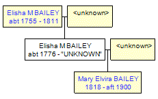 Mini tree diagram