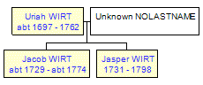 Mini tree diagram