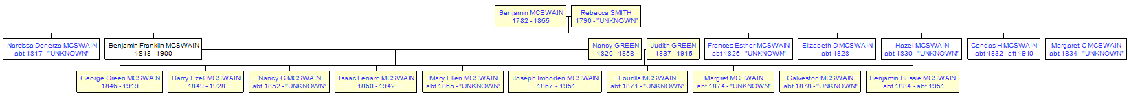 Mini tree diagram