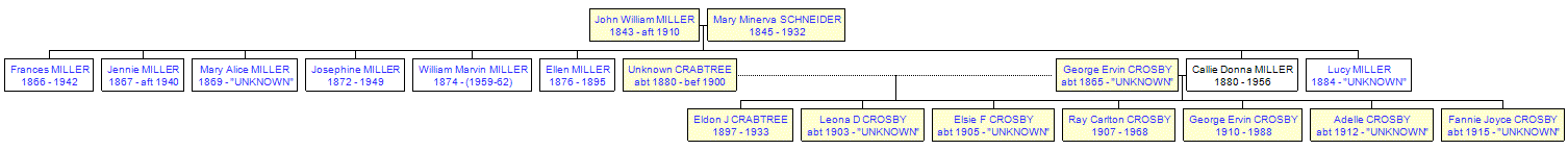 Mini tree diagram