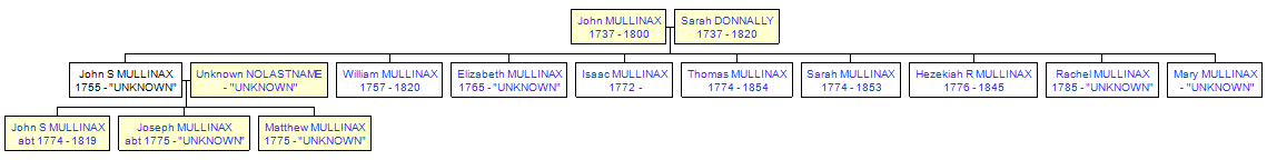 Mini tree diagram