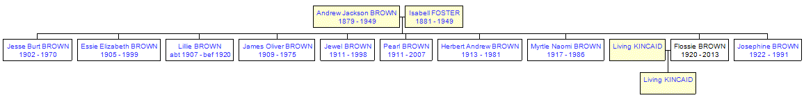 Mini tree diagram