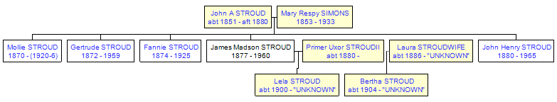 Mini tree diagram