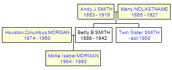 Mini tree diagram