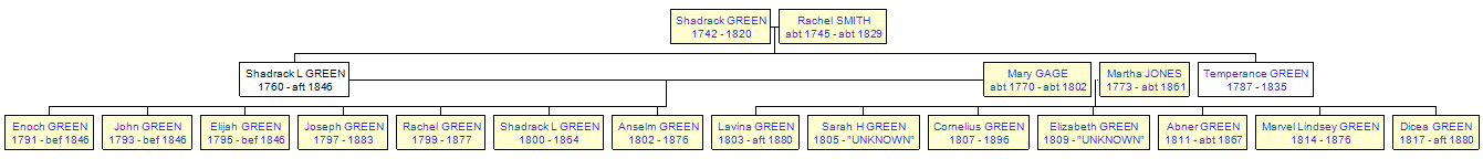 Mini tree diagram