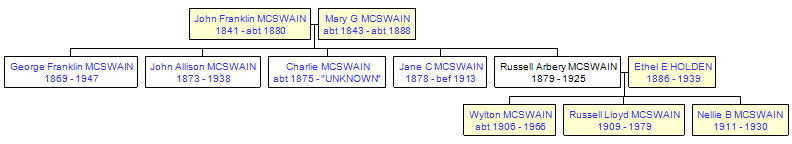 Mini tree diagram