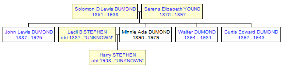 Mini tree diagram