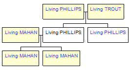 Mini tree diagram