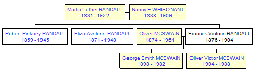 Mini tree diagram