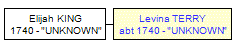 Mini tree diagram