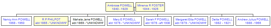 Mini tree diagram