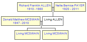 Mini tree diagram