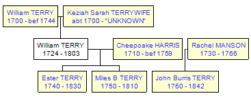 Mini tree diagram