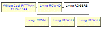 Mini tree diagram