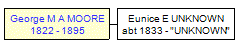 Mini tree diagram