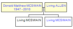 Mini tree diagram