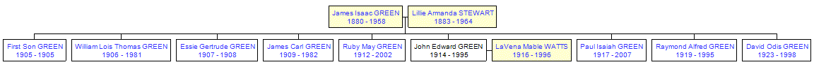 Mini tree diagram