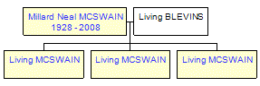 Mini tree diagram