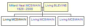 Mini tree diagram