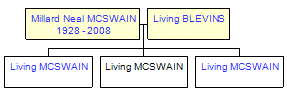 Mini tree diagram