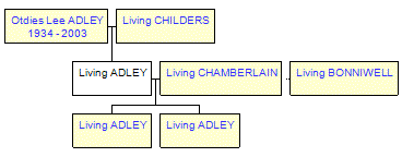 Mini tree diagram