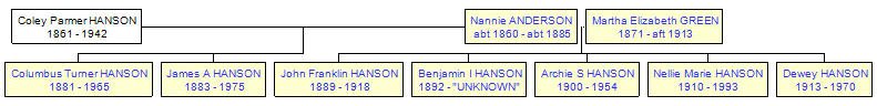 Mini tree diagram